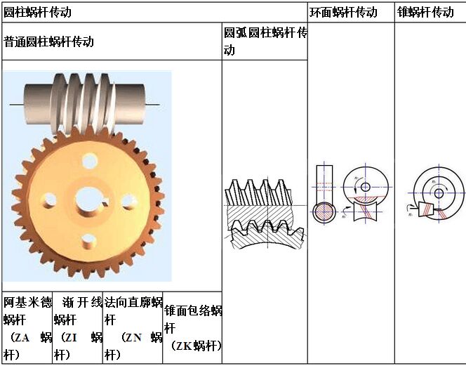 蝸輪蝸桿傳動